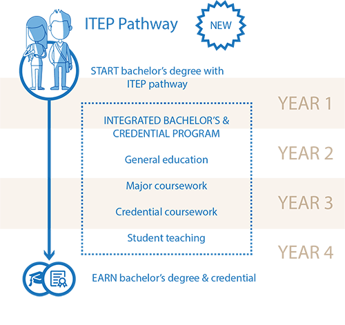 Traditional Pathway – (1) Start Bachelor's Degree, Year 1 to 4: Bachelor's Program: General Education, Major Coursework, Credential prerequisites, (2) Earn bachelor’s degree, Year 5: Credential coursework, Student teaching, (3) Earn credential