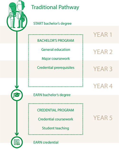 Traditional Pathway – (1) Start Bachelor's Degree,  Year 1 to 4: Bachelor's Program: General Education, Major Coursework, Credential prerequisites, (2) Earn bachelor’s degree, Year 5: Credential coursework, Student teaching, (3) Earn credential